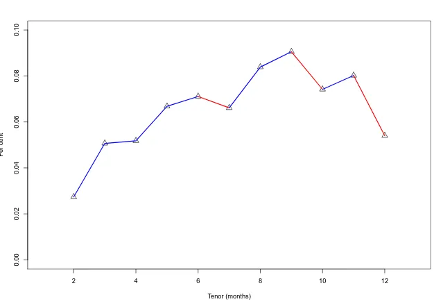 Figure 3.1: Sample mean term premia