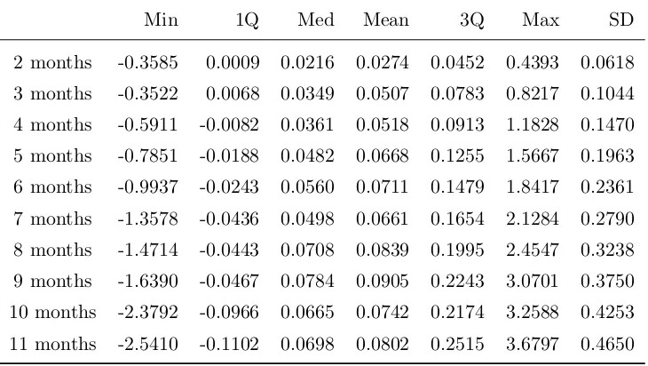 Table 3.1: Descriptive statistics, sample term premia (per cent)