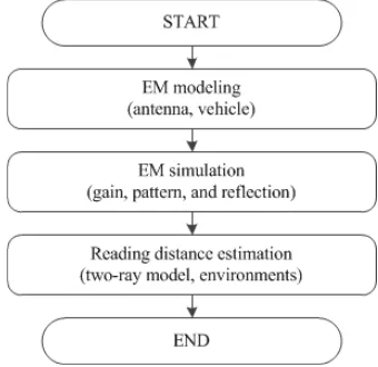 Figure 1 shows a ﬂowchart of the proposed simulation-based approach to estimate the reading distanceof RKE systems, which begins with the EM modeling process of a standalone RKE antenna and avehicle structure