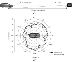 Figure 7. Simulation conditions and results. (a) Simulation conditions of the radiation pattern