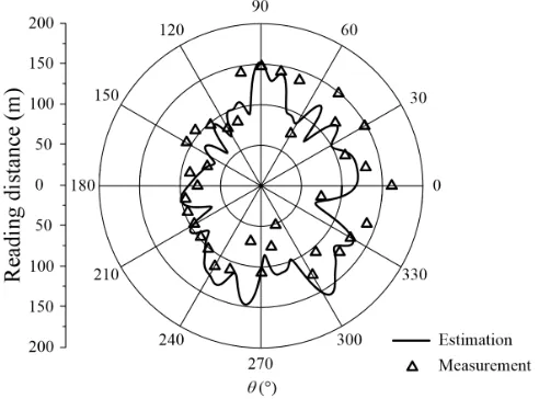 Figure 9. Speciﬁcations of the RKE system for the two-ray propagation model.