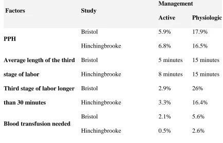 Table 1a: Bristol, (2002) and Hinchingbrooke, (1998) Study results comparing 