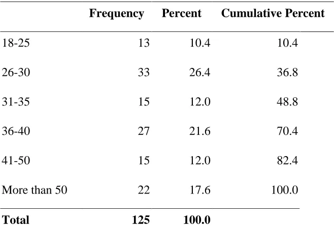 Table 1.0 Respondents’ Age 