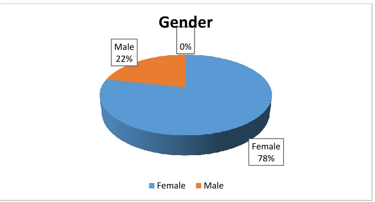 Figure 1: Respondents’ gender 