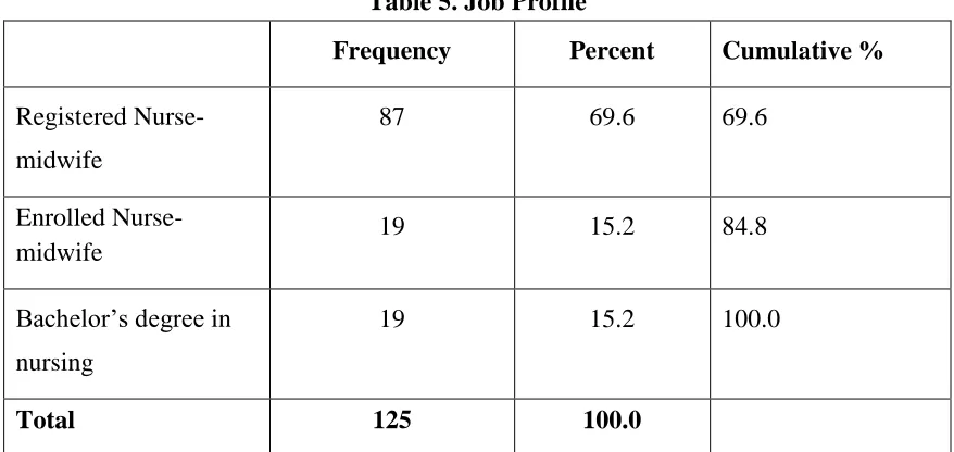 Table 5. Job Profile 