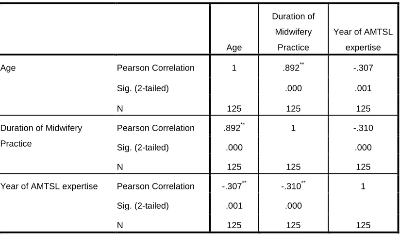 Table 9 Correlations between Demographic Characteristics of the Respondents 