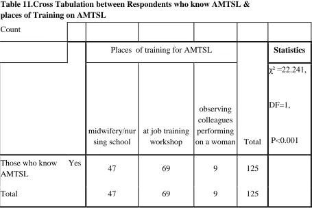 Table 11.Cross Tabulation between Respondents who know AMTSL & places of Training on AMTSL 