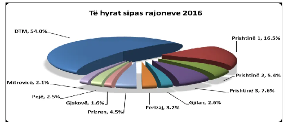 Figure 5. Total revenues collected by regions in 2016 
