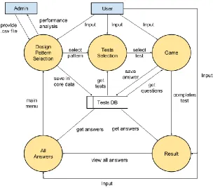 Fig. 1  Data Flow Diagram Level 1 