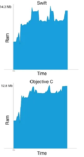 Fig. 3  Memory Analysis for MVC 
