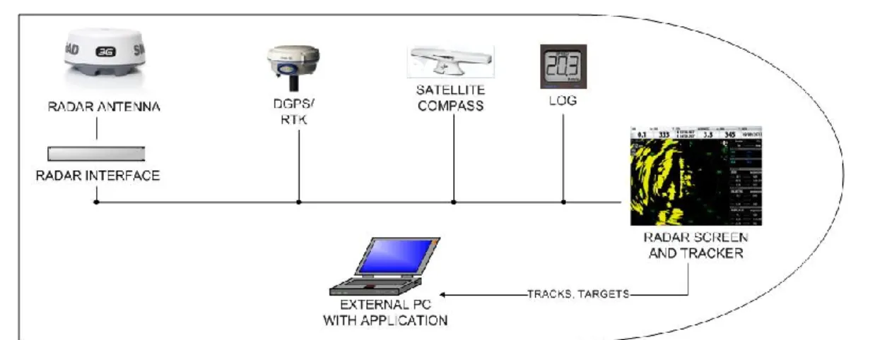 Fig. 1. Radar set for radar target tracking research 