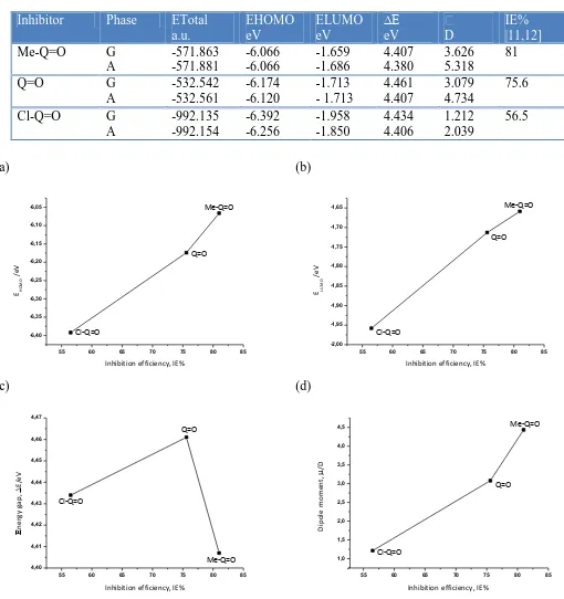 Table 1. Quantum chemical descriptors of the studied inhibitors calculated at B3LYP/6-31 G** level of theory in gas (G) and in aqueous (A) phases and the experimental inhibition efficiencies  