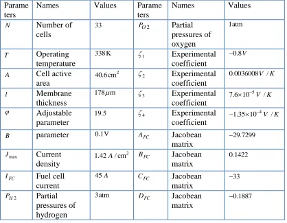 Table 1. Values used for parameters and jacobian matrixes of pemfc  