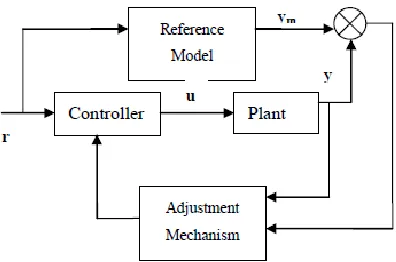 Figure 2. Model Reference Controller 
