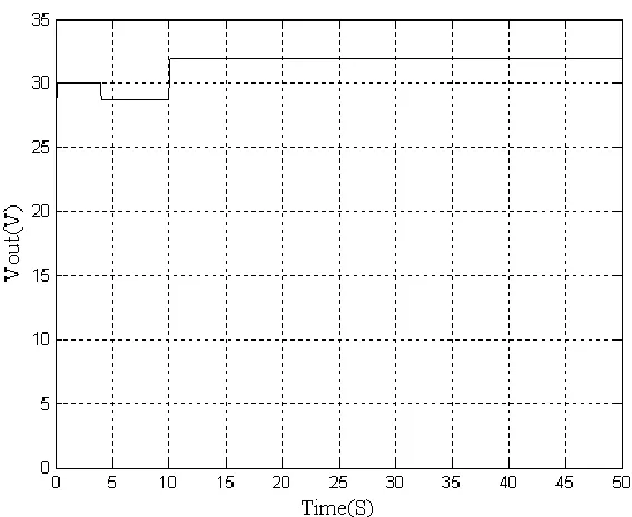 Figure 7. Output voltage with PID controller in presence of disturbance 