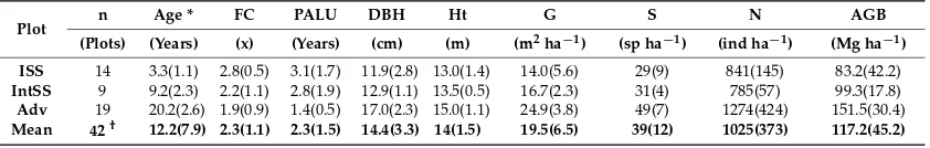 Table 5. Mean and standard deviation (in brackets) of structural parameters in secondary forest plotsby succession class: ISS—initial secondary succession, IntSS—intermediate secondary succession,and AdvSS—advanced secondary succession.The abbreviations are:FC—frequency of cuts,PALU—period of active land-use, DBH—diameter at the breast height, Ht—total height, G—basal area,S—species density, N—tree density, AGB—aboveground biomass.