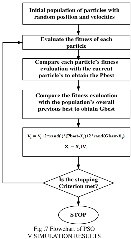 Fig .7 Flowchart of PSO V SIMULATION RESULTS 