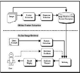 Figure: 1.1 CBIR Architecture  