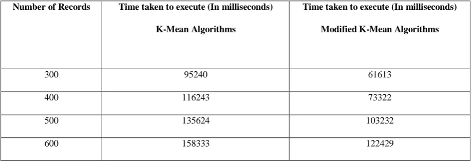 Table 1.8: Comparison between K-Mean and Modified K-Mean Algorithm  