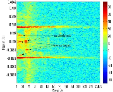Figure 2.1: A range-Doppler plot of the data-square containing obvious targets. The targets are spread over up to 15 ranges and are at Doppler bins 89, 106, 131, and 151 respectively.