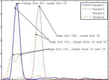 Figure 2.2: A power profile plot of the identified targets at Doppler bins 89, 106, 131, and 151 respectively.