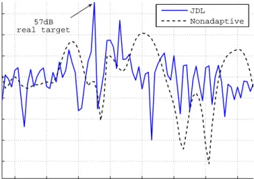 Figure 2.4: Results of using the JDL and Nonadaptive MF algorithms to detect a realistic target spread over 7 range cells and with amplitude 57 dB inserted into the ionospheric clutter region.