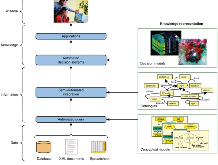 Figure  3  depicts  this  DikW  information  process- process-ing  hierarchy  with  respect  to  knowledge   representa-tion models, including conceptual models, ontologies,  and  decision  models