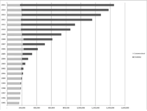 Fig. 3. EDM customers (1995–2015). Own elaboration.Data sources: [66] (Data for 1995–2011); [65] (Data for 2012–2013); [1] (Data for 2014–2015).