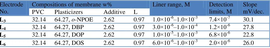 Table 1. Potentiometric responses of Zn2+-ISEs based on ionophore L with different amounts of ionexchanger