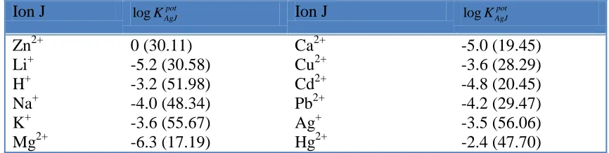 Figure 1. Potentiometric responses of Zn2+-selective electrode based on ionophore L (sensor No