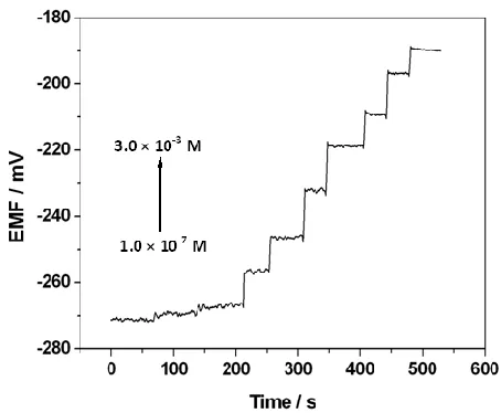 Figure 2  pH effect on the potentiometric responses of Zn2+-selective electrode. (■) 1.0×10-3 M Zn2+; (●) 1.0×10-4 M Zn2+ (sensor No
