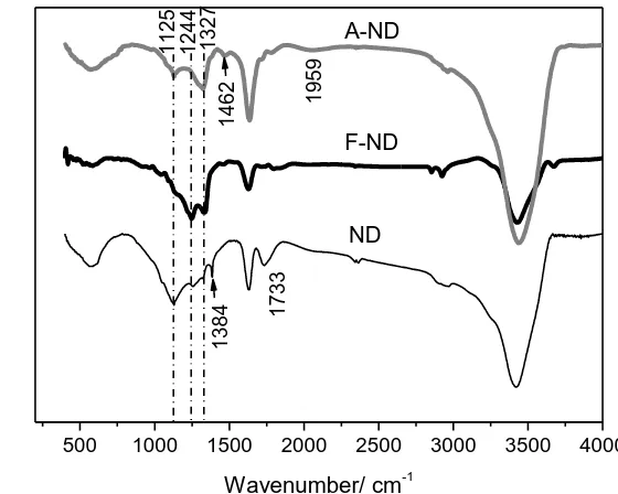 Figure 1. FTIR spectra of ND, F-ND, and A-ND.  