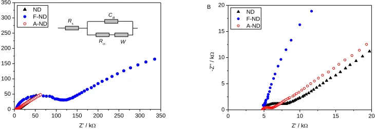 Figure 4. (A) Nyquist plots on the electrode surface in 0.1 M KCl + 0.05 M K3[Fe(CN)6] solution at the open circuit potential, the inset is the equivalent circuit, (B) Magnification of the high-frequency part