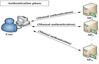 Fig 1. Registration Phase 