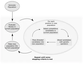 Figure 2.1: Example, high level description of a typical evolutionary algorithm.