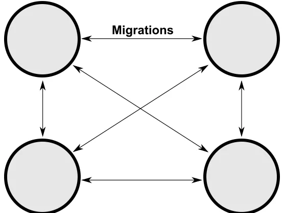 Figure 2.3: In this example, each circle represents a separate population (4 in this case) whichevolve independently from one another