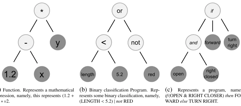 Figure 2.4: Three example programs represented in a tree-structure.