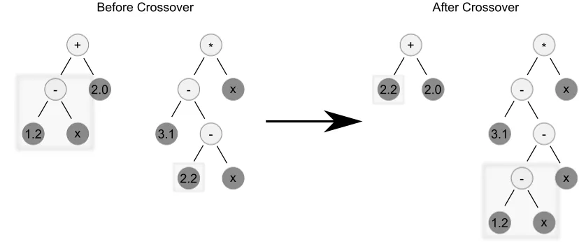 Figure 2.5: Example of a one point crossover operation between two tree-structure chromo-somes.