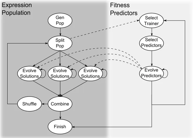 Figure 2.7: High level overview of a GP system implementation with ﬁtness predictors evolv-ing in parallel