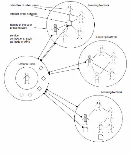 Figure 1. The personal tools of a user enable them to interact with their identities and the identities of related users and artefacts in  multiple networks via a number of service points