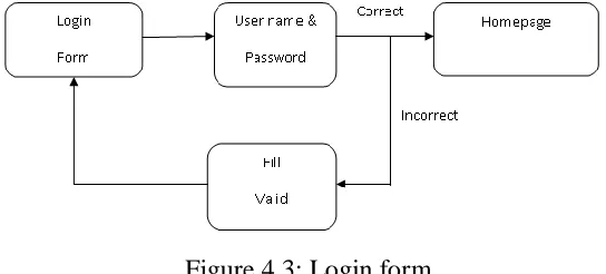 Figure 4.2: Admin verification 