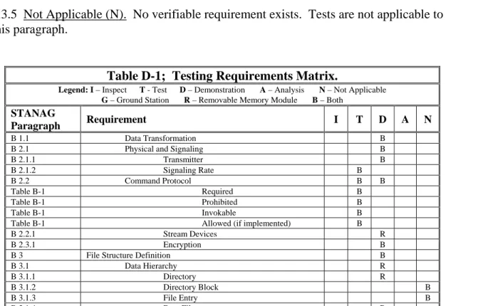 Table D-1;  Testing Requirements Matrix.