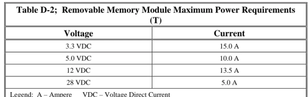 Table D-2;  Removable Memory Module Maximum Power Requirements  (T)  Voltage  Current  3.3 VDC  15.0 A  5.0 VDC  10.0 A  12 VDC  13.5 A  28 VDC  5.0 A 