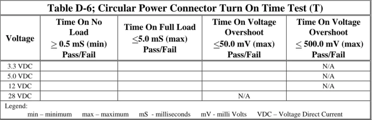 Table D-6; Circular Power Connector Turn On Time Test (T) Voltage  Time On No Load  >  0.5 mS (min)  Pass/Fail 