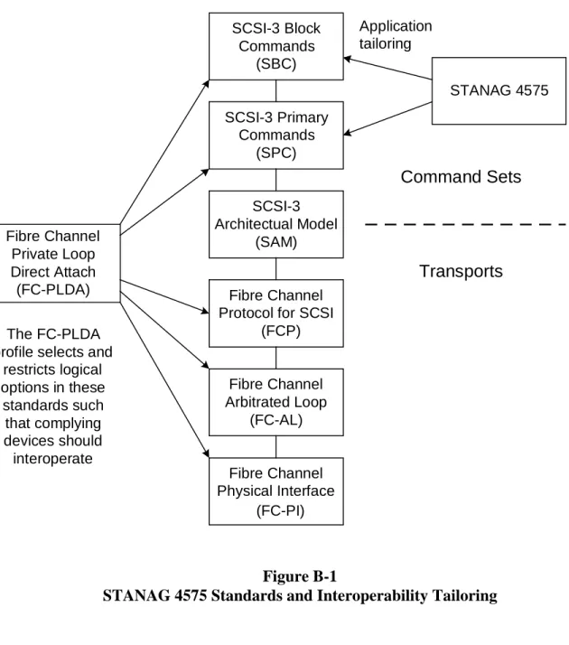 Figure B-2 shows an example STANAG 4575 mission data download command  sequence following application of power to the compliant Memory Cartridge