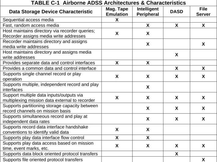 TABLE C-1  Airborne ADSS Architectures &amp; Characteristics  Data Storage Device Characteristic   Mag