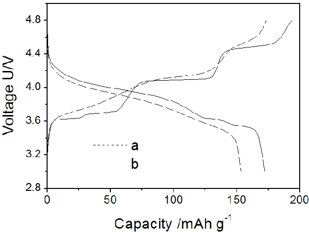 Figure 4.  Initial charge/discharge curves of the pristine (a) and carbon coated (b) Li3V2(PO4)3  