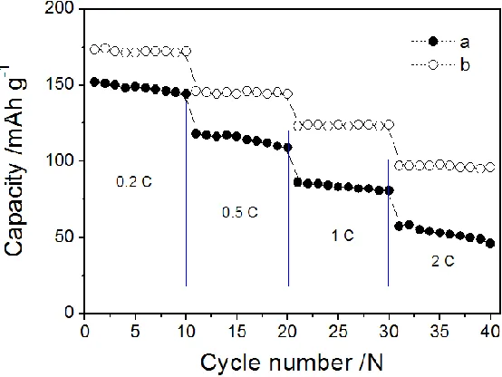Figure 6.  Rate capability of of the pristine (a) and carbon coated (b) Li3V2(PO4)3 