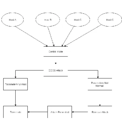 Fig 6: Graph After Attack removal 