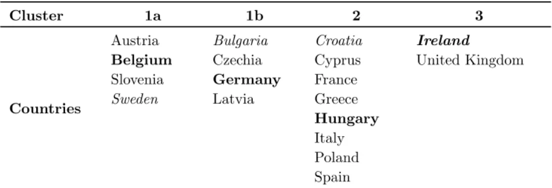 Table 5: Clusters of countries. Countries in bold are the most representative of their cluster (the closest to the barycentre of their cluster)